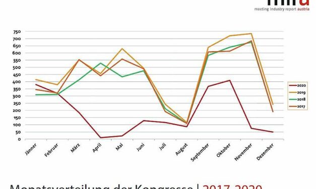 Österreich MICE Branche