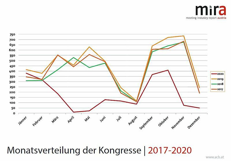 Österreich MICE Branche