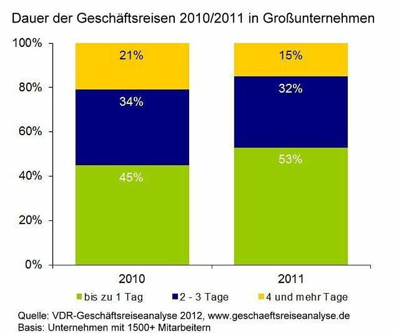 VDR-Geschäftsreiseanalyse 2012: Eintagesreisen boomen