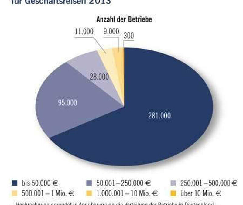 Mittelständische Unternehmen sind Sockel des deutschen Geschäftsreisemarktes